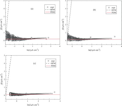 Plot Of í µí± í µí± Vs Lní µí± For Platinum In 001 M Koh In Download Scientific Diagram