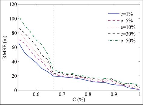 The Average Rmse Of Proposed Algorithm With Different Connectivities Download Scientific Diagram