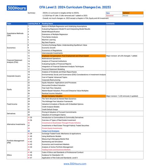 Cfa Curriculum Changes 2024 A Solid Summary