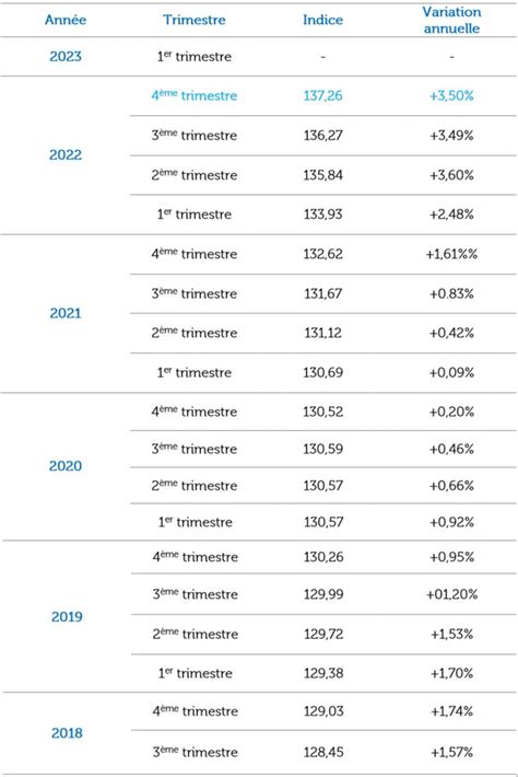 Indice de référence des loyers 2023 calculer la révision de son loyer