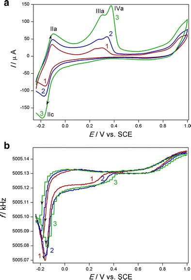 Cyclic Voltammetric A And The Simultaneously Obtained Eqcn Frequency