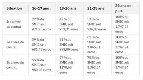 Salaire en alternance contrat pro comment l évaluer en 2024