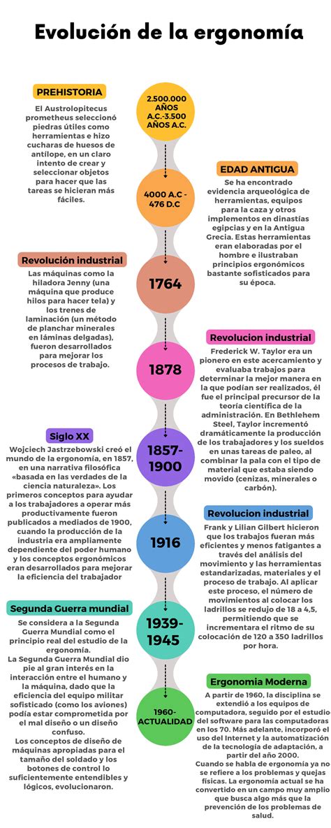 Evoluci N De La Ergonom A A Os A A Os A A D