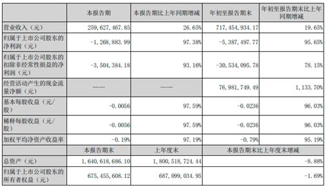 仟源医药第三季度营收约26亿元，同比增加2665上市公司股东