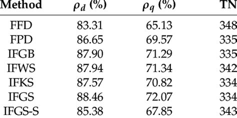 Segmentation Accuracy Measures Of The Two Look Esar Image Download Table