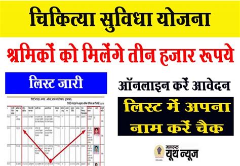 श्रमिकों को चिकित्या सुविधा योजना के तहत मिलेंगे 3000 हजार रूपये आज ही