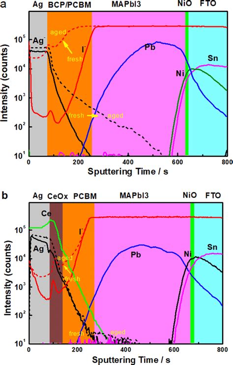 Tof Sims Elemental Depth Profiles Of Pvscs Based On A Pcbm