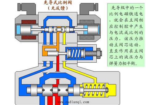 比例阀的基本原理自动控制网