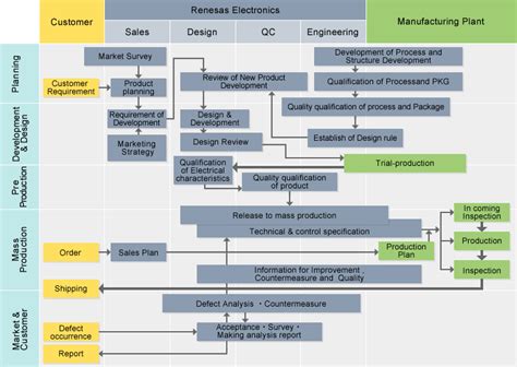 Quality Assurance Process Flow Chart