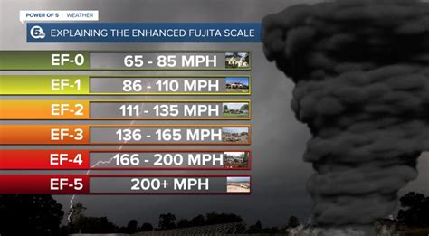 What S The Most Destructive Tornado