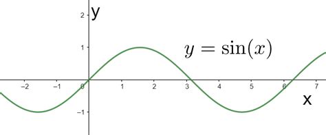 What Is The Domain And Range Of A Sine Graph