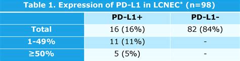 Table 2 From Prevalence And Prognostic Value Of PD L1 Expression In