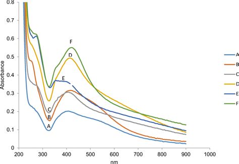 Uv Vis Spectra Of Silver Nanoparticles Synthesized With Different