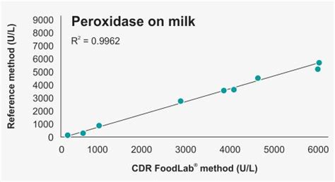 Peroxidase Determination In Milk With CDR FoodLab