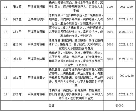 李水夫妇特别关爱基金2021年9月（第九期）救助信息公示 信息公开 文章中心 萍乡市红十字会官网