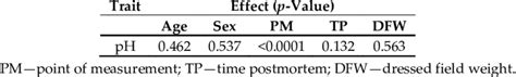 The P Values For The Effect Of Age Sex Point Of Measurement Time