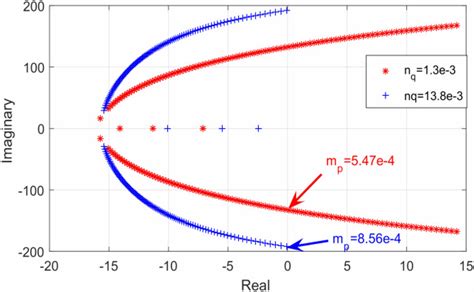 Variations Of The Dominant Pole Location With Proportional Gain