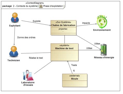 Diagramme De Contexte