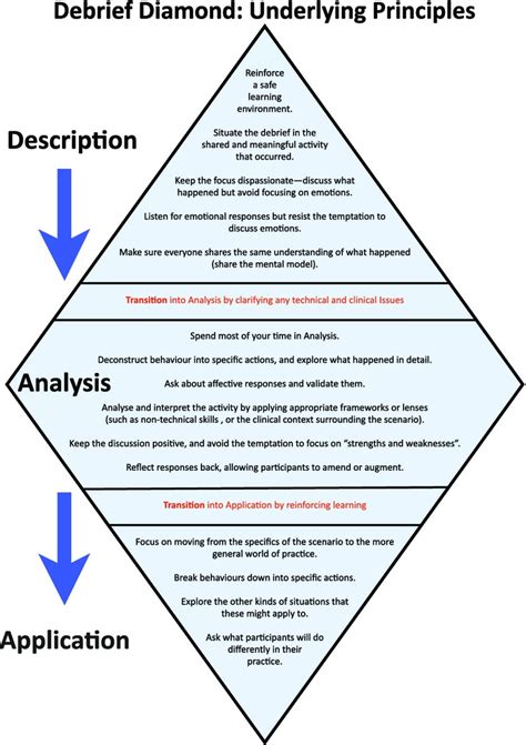 The Diamond A Structure For Simulation Debrief Jaye The