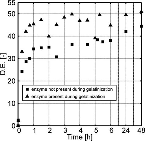 dextrose equivalent   function   starch hydrolysis time