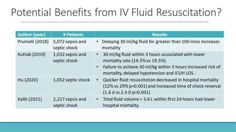 Rethinking IV Fluid Resuscitation In Sepsis Sepsis Program Optimization