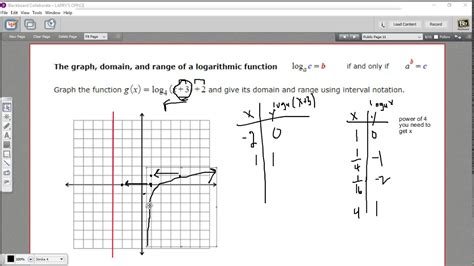 The Graph Domain And Range Of A Logarithmic Function Youtube