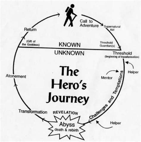 Joseph Campbells Monomyth Heros Journey Writing Writing Inspiration