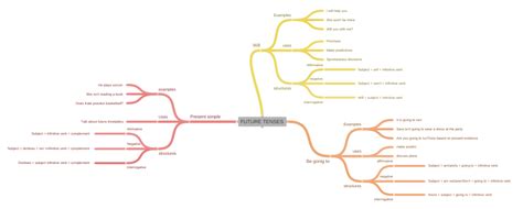 Future Tenses Coggle Diagram