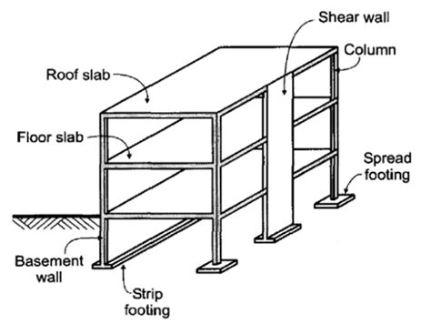 types  structure building   basic  detail