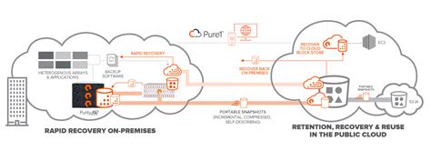 Cloud Data Protection: Cloud Backup and Disaster Recovery | Pure Storage