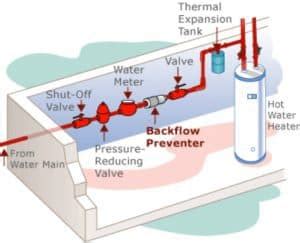 Backflow Prevention - Prevent the Reversal of Flow