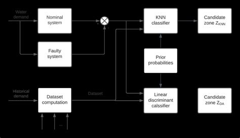 Leak Location Methodology Diagram Download Scientific Diagram