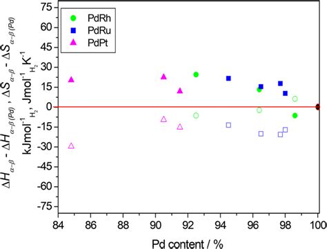 The Influence Of Alloy Composition On The Relative Enthalpy And Entropy