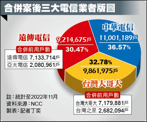 2大電信併2小通過 超額頻寬明年6月前繳回／台灣大：ncc附款窒礙難行 遠傳配合 生活 自由時報電子報