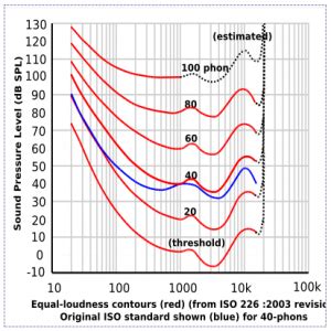 Equal Loudness Contour - WikiAudio