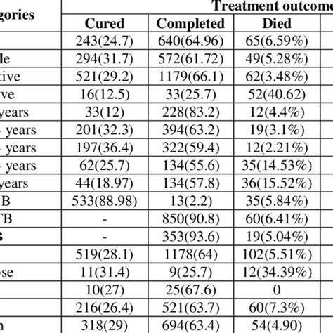 Treatment Outcome Of Tb Patient By Sex Hiv Result Age Group