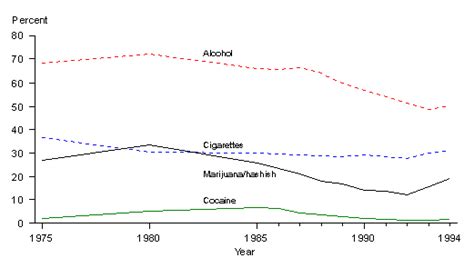 Youth Indicators 1996 Indicator 49 Chart 1 Tobacco Alcohol And