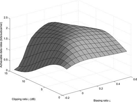 Achievable Data Rate As A Function Of The Clipping Ratio And The