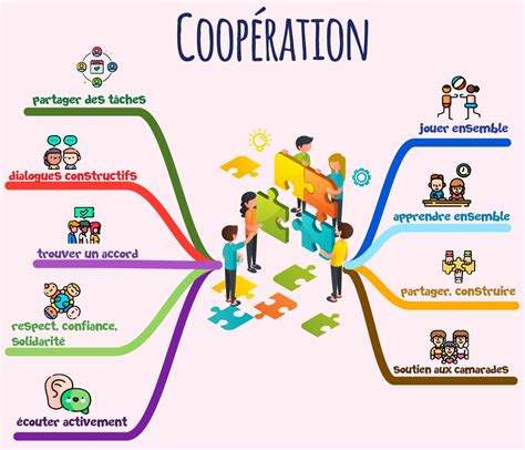 La Coopération Expliquée Aux Cp Ce1 Ce2 Cm1 Cm2 Maître Lucas