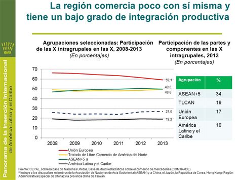 Integración Productiva En América Latina Osvaldo Rosales Semana Asia