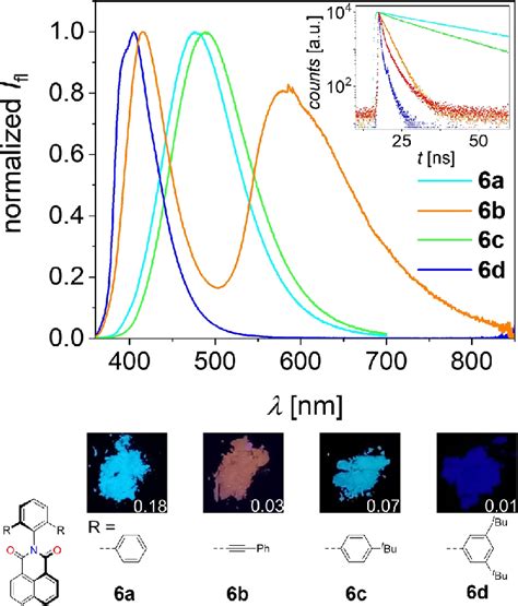 Solid State Powder Fluorescence Spectra Of 6 A D L Ex 300 Nm Download Scientific Diagram