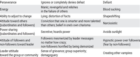 Eight characteristics of vampire leadership General Leadership ...