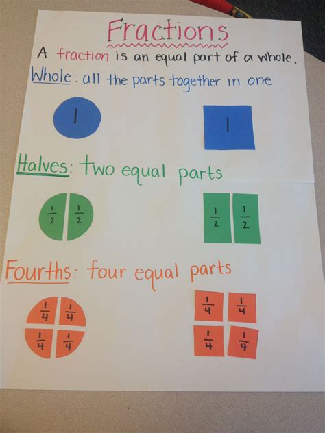 Fraction Anchor Chart 1st Grade