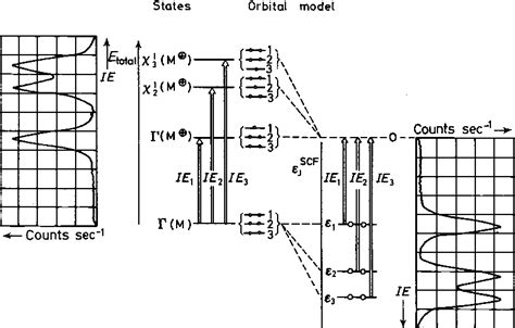 Figure 1 From Photoelectron Spectra And Bonding In Phosphorus Compounds Semantic Scholar