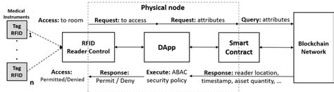 Decentralized System Architecture Based On Ethereum Eth Blockchain