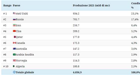 Quali Paesi Producono Pi Gas Naturale Evercom Soluzioni Digitali