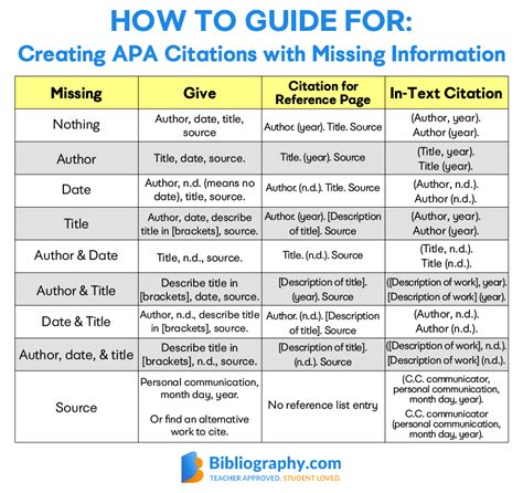 Creating Apa Citations For Websites With No Author