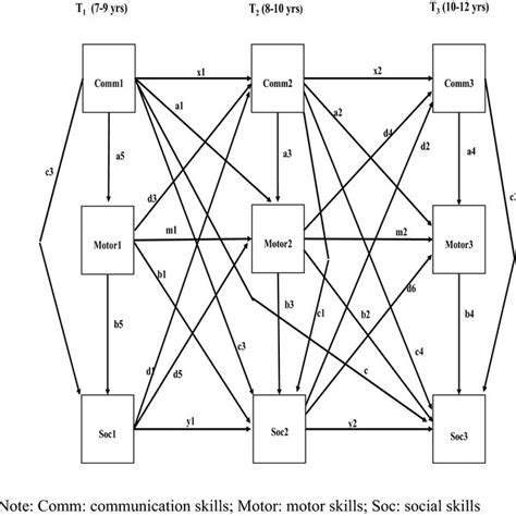 Full Model Three Wave Autoregressive Mediation Model With One Mediator