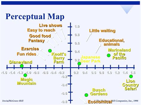 Positioning Perceptual Maps1 1