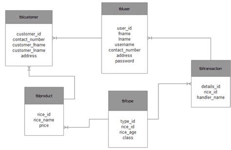 Inventory Management System Database Design